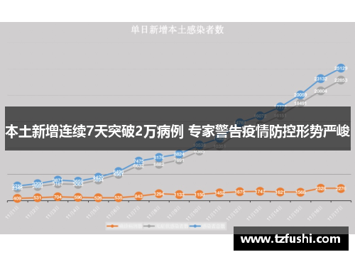 本土新增连续7天突破2万病例 专家警告疫情防控形势严峻
